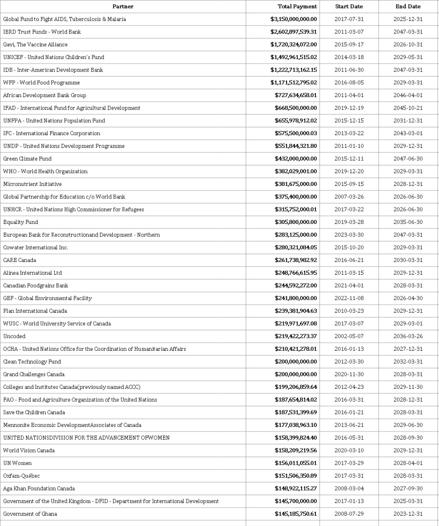 List of Global Affairs' Partners which received payments twenty-five millions dollars, image 1 of 3