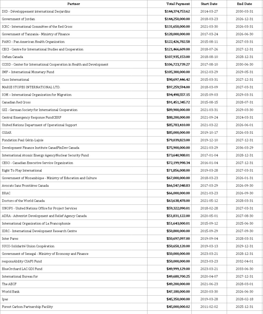 List of Global Affairs' Partners which received payments twenty-five millions dollars, image 2 of 3